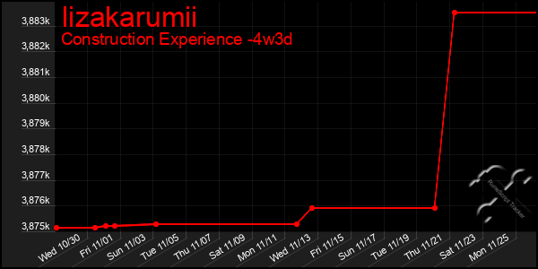 Last 31 Days Graph of Iizakarumii