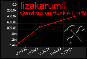 Total Graph of Iizakarumii