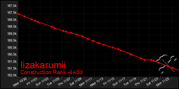 Last 31 Days Graph of Iizakarumii