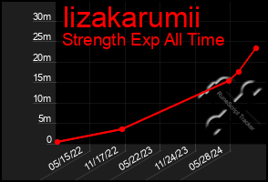 Total Graph of Iizakarumii