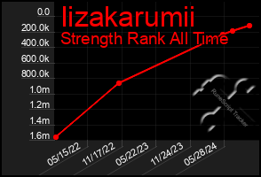 Total Graph of Iizakarumii