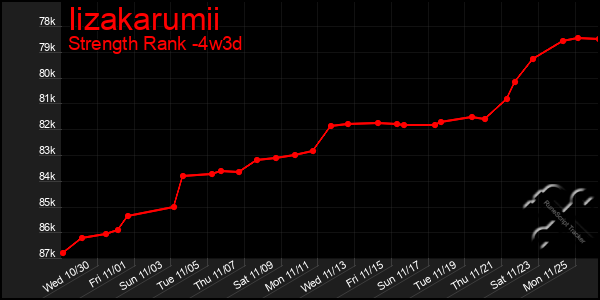 Last 31 Days Graph of Iizakarumii