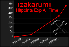 Total Graph of Iizakarumii