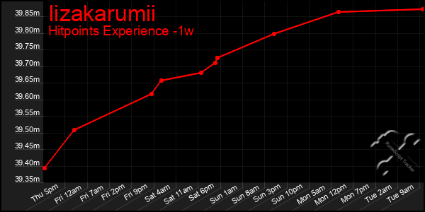 Last 7 Days Graph of Iizakarumii