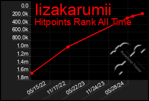 Total Graph of Iizakarumii