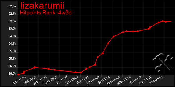 Last 31 Days Graph of Iizakarumii