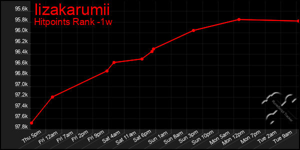 Last 7 Days Graph of Iizakarumii