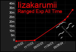 Total Graph of Iizakarumii