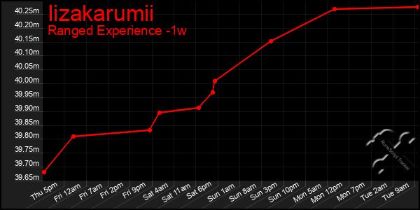 Last 7 Days Graph of Iizakarumii