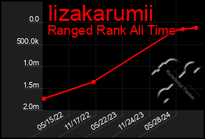 Total Graph of Iizakarumii