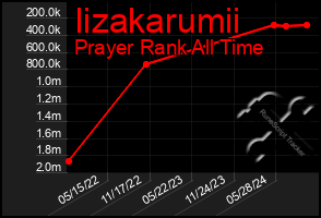 Total Graph of Iizakarumii