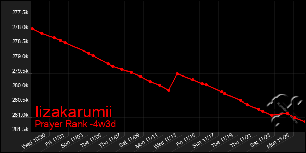 Last 31 Days Graph of Iizakarumii