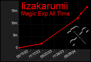 Total Graph of Iizakarumii