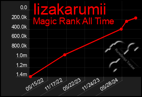 Total Graph of Iizakarumii