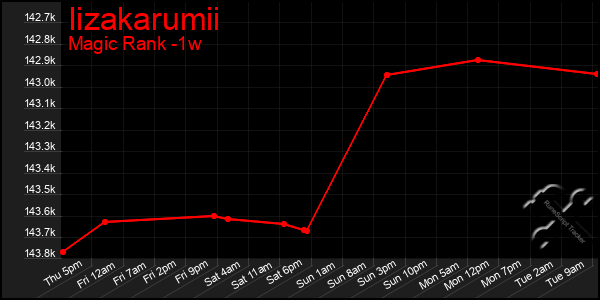 Last 7 Days Graph of Iizakarumii