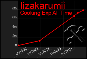 Total Graph of Iizakarumii