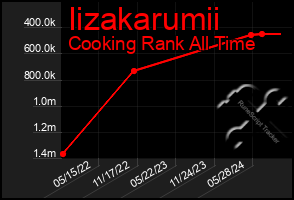 Total Graph of Iizakarumii