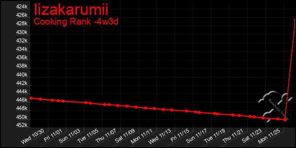 Last 31 Days Graph of Iizakarumii