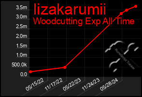 Total Graph of Iizakarumii