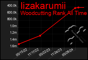 Total Graph of Iizakarumii