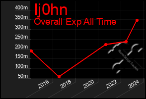 Total Graph of Ij0hn