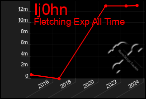 Total Graph of Ij0hn