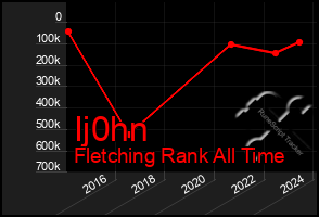 Total Graph of Ij0hn