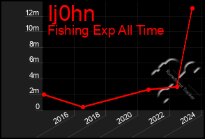 Total Graph of Ij0hn