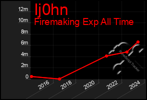 Total Graph of Ij0hn