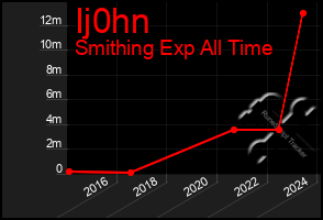 Total Graph of Ij0hn