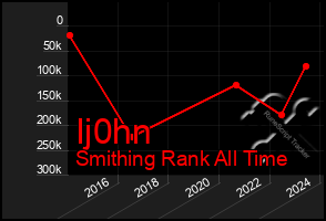 Total Graph of Ij0hn