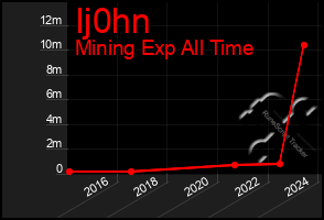 Total Graph of Ij0hn