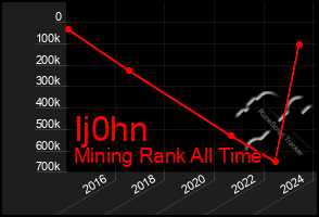 Total Graph of Ij0hn