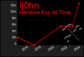 Total Graph of Ij0hn