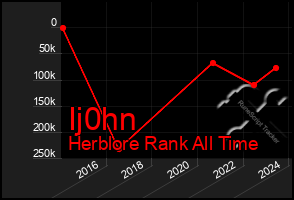 Total Graph of Ij0hn