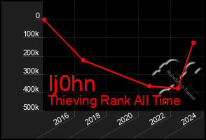 Total Graph of Ij0hn