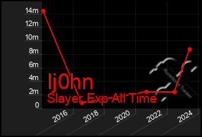 Total Graph of Ij0hn