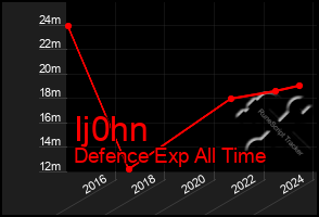 Total Graph of Ij0hn