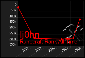 Total Graph of Ij0hn