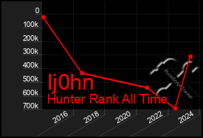 Total Graph of Ij0hn