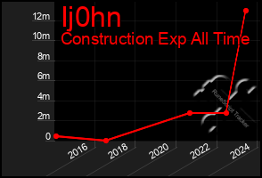 Total Graph of Ij0hn