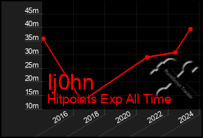 Total Graph of Ij0hn