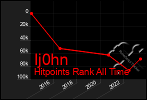 Total Graph of Ij0hn