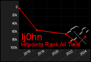 Total Graph of Ij0hn