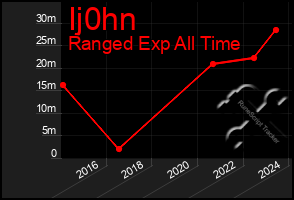 Total Graph of Ij0hn