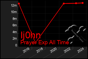 Total Graph of Ij0hn