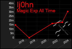 Total Graph of Ij0hn