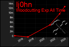 Total Graph of Ij0hn