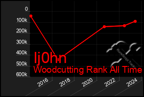 Total Graph of Ij0hn