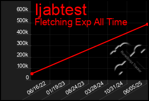 Total Graph of Ijabtest